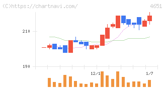サニックスホールディングス(4651)の日足チャート