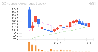 ＲＳＣ(4664)の日足チャート