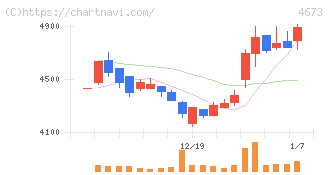 川崎地質(4673)の日足チャート