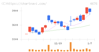 フジ・メディア・ホールディングス(4676)の日足チャート