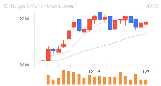 ＩＤホールディングス(4709)の日足チャート
