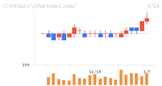 リソー教育グループ(4714)の日足チャート