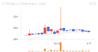 城南進学研究社(4720)の日足チャート