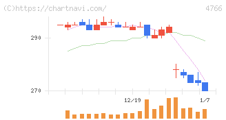 ピーエイ(4766)の日足チャート
