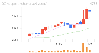ＮＣＤ(4783)の日足チャート