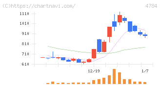 ＧＭＯインターネット(4784)の日足チャート