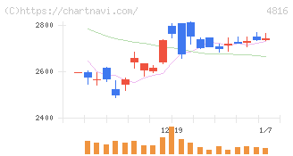 東映アニメーション(4816)の日足チャート