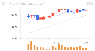 ＪＦＥシステムズ(4832)の日足チャート