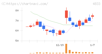 Ｄｅｆ　ｃｏｎｓｕｌｔｉｎｇ(4833)の日足チャート