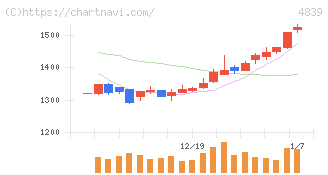 ＷＯＷＯＷ(4839)の日足チャート
