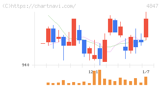 インテリジェント　ウェイブ(4847)の日足チャート