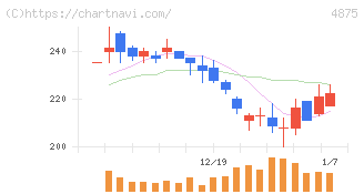 メディシノバ(4875)の日足チャート