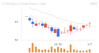 モダリス(4883)の日足チャート