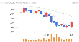 レナサイエンス(4889)の日足チャート
