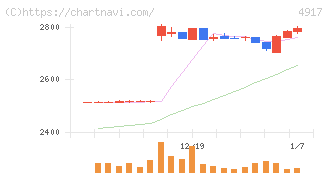 マンダム(4917)の日足チャート