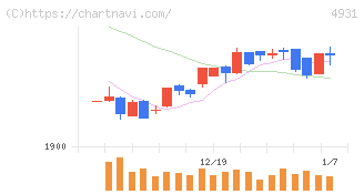 新日本製薬(4931)の日足チャート