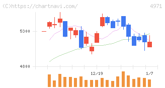 メック(4971)の日足チャート