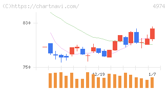 タカラバイオ(4974)の日足チャート