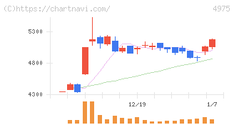 ＪＣＵ(4975)の日足チャート