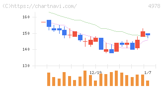 リプロセル(4978)の日足チャート