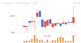 サークレイス(5029)の日足チャート