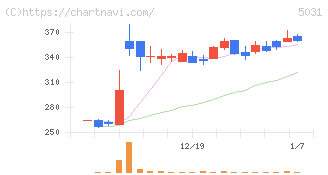 モイ(5031)の日足チャート