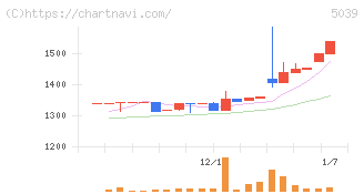 キットアライブ(5039)の日足チャート
