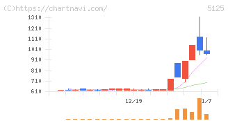 ファインズ(5125)の日足チャート