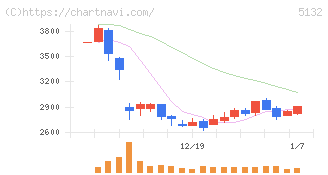 ｐｌｕｓｚｅｒｏ(5132)の日足チャート