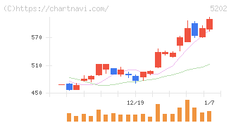 日本板硝子(5202)の日足チャート