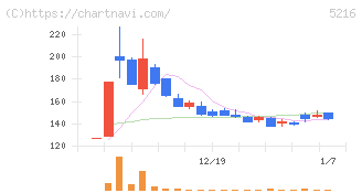 倉元製作所(5216)の日足チャート
