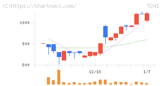日本オーエー研究所(5241)の日足チャート