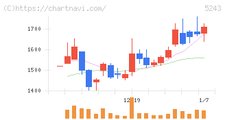 ｎｏｔｅ(5243)の日足チャート