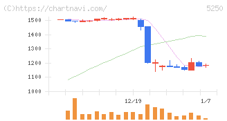 プライム・ストラテジー(5250)の日足チャート