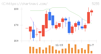 モンスターラボ(5255)の日足チャート