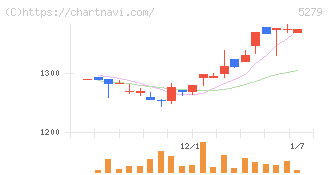 日本興業(5279)の日足チャート