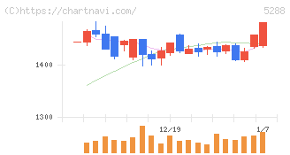 アジアパイルホールディングス(5288)の日足チャート