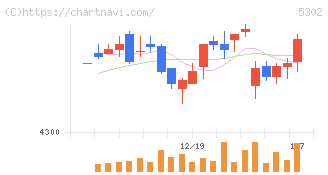 日本カーボン(5302)の日足チャート