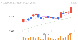 ノリタケ(5331)の日足チャート