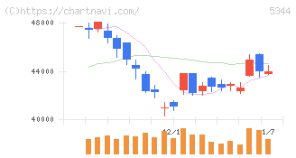 ＭＡＲＵＷＡ(5344)の日足チャート