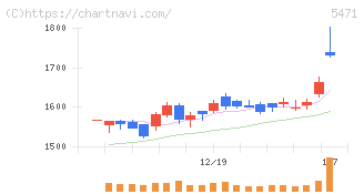 大同特殊鋼(5471)の日足チャート