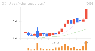 日本金属(5491)の日足チャート