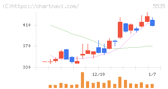 ミガロホールディングス(5535)の日足チャート