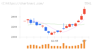 大平洋金属(5541)の日足チャート