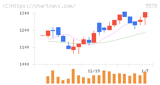 ＡＲアドバンストテクノロジ(5578)の日足チャート
