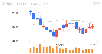 グリッド(5582)の日足チャート