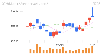 三井金属(5706)の日足チャート