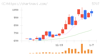 東邦亜鉛(5707)の日足チャート