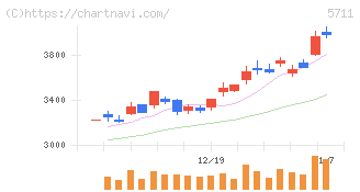 三菱マテリアル(5711)の日足チャート