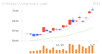 住友金属鉱山(5713)の日足チャート